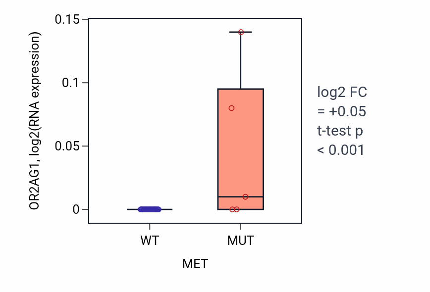 Box plot of OR2AG1 in MET-low vs MET-high samples in OESOPHAGUS.