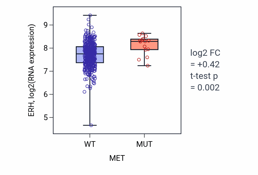 Box plot of ERH in MET-low vs MET-high samples in BLCA.