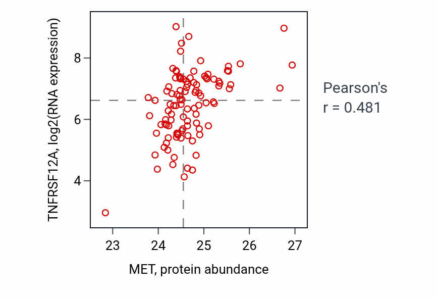 Per-sample scatter of MET vs TNFRSF12A in CCRCC (Pearson r = 0.48).