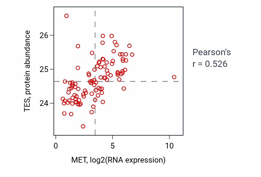 Per-sample scatter of MET vs TES in GBM (Pearson r = 0.53).
