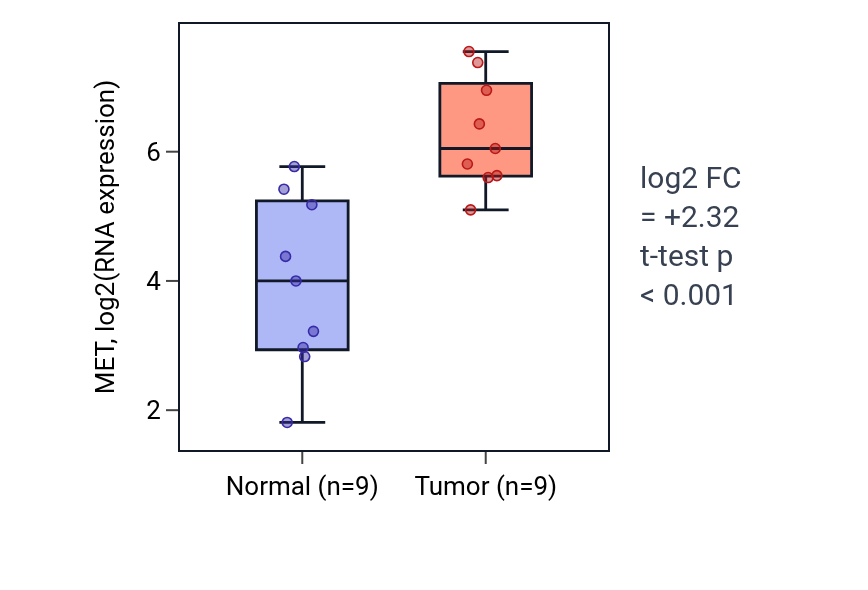 Tumor-vs-normal expression box plot for MET in HNSC.