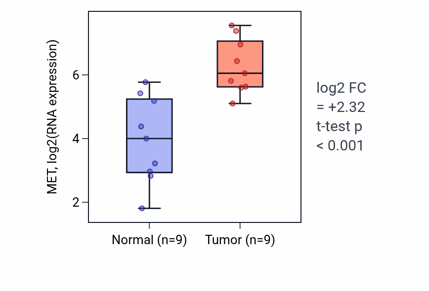 Tumor-vs-normal expression box plot for MET RNA in HNSC.