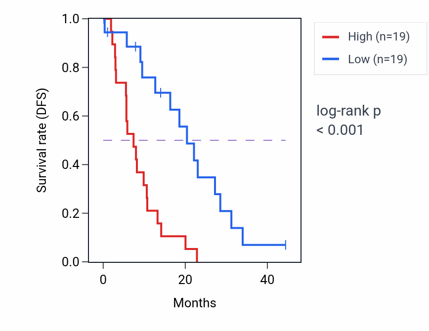 Kaplan&ndash;Meier survival curve for MET mass-spec protein-high vs -low samples in PDAC.