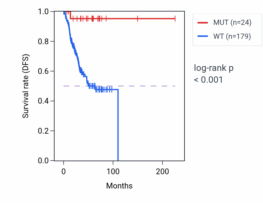 Kaplan&ndash;Meier survival curve for MET mutant vs wild-type samples in UCEC.