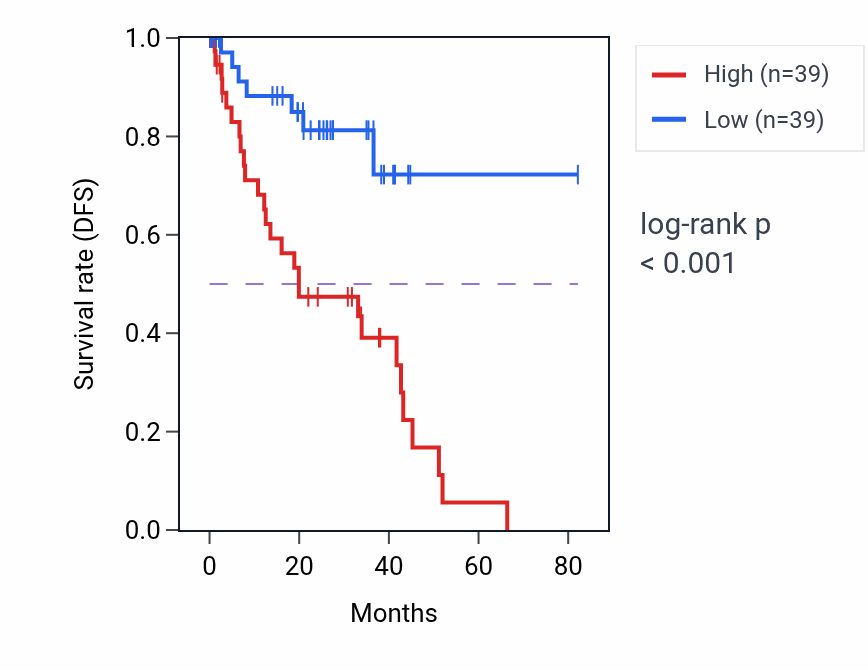 Kaplan&ndash;Meier survival curve for MET RNA-high vs -low samples in UVM.