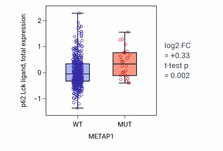 Box plot of p62 Lck ligand in METAP1-low vs METAP1-high samples in UCEC.