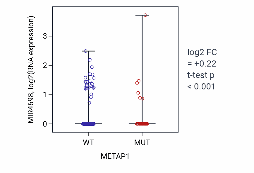 Box plot of MIR4698 in METAP1-low vs METAP1-high samples in UCEC.