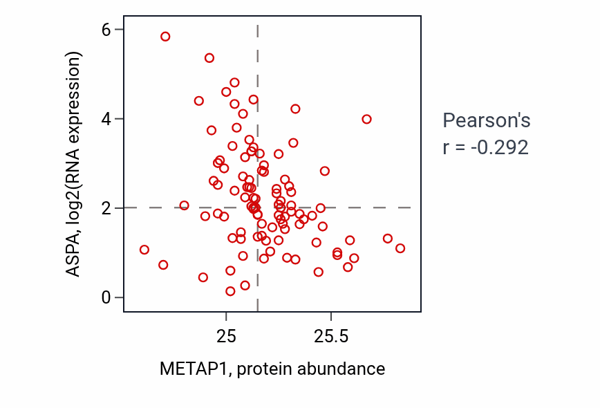 Per-sample scatter of METAP1 vs ASPA in GBM (Pearson r = -0.29).