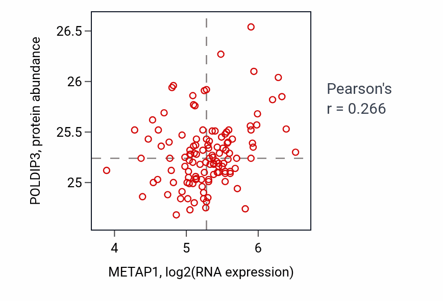 Per-sample scatter of METAP1 vs POLDIP3 in BRCA (Pearson r = 0.27).