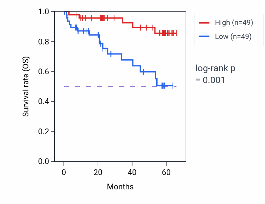 Kaplan&ndash;Meier survival curve for METAP1 mass-spec protein-high vs -low samples in CCRCC.