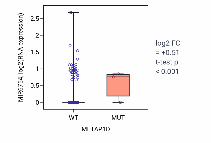 Box plot of MIR6754 in METAP1D-low vs METAP1D-high samples in BRCA.