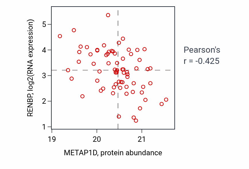 Per-sample scatter of METAP1D vs RENBP in OV (Pearson r = -0.42).