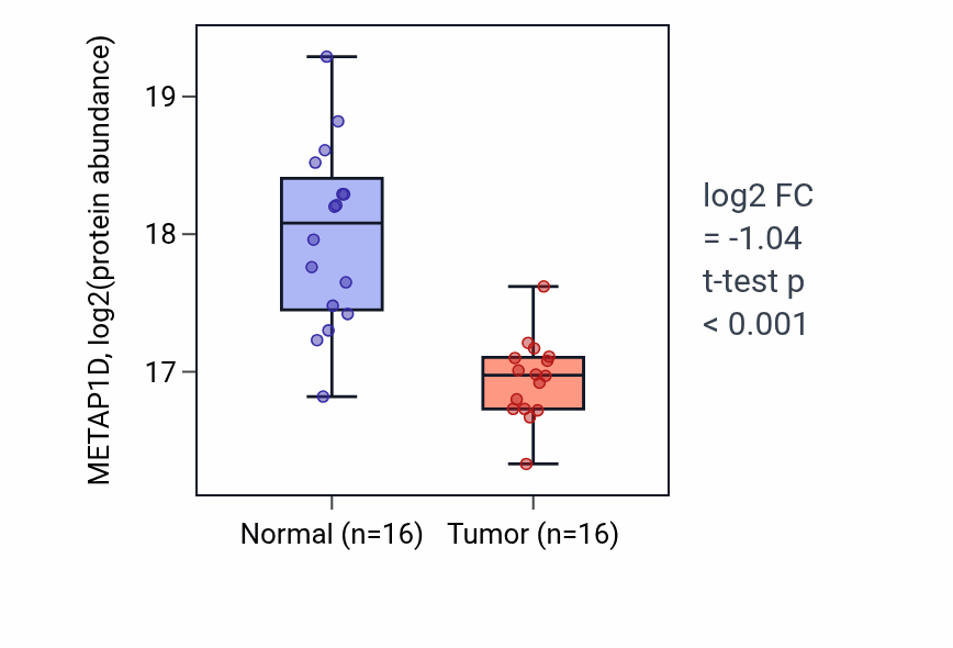 Tumor-vs-normal mass-spec protein box plot for METAP1D in PDAC.