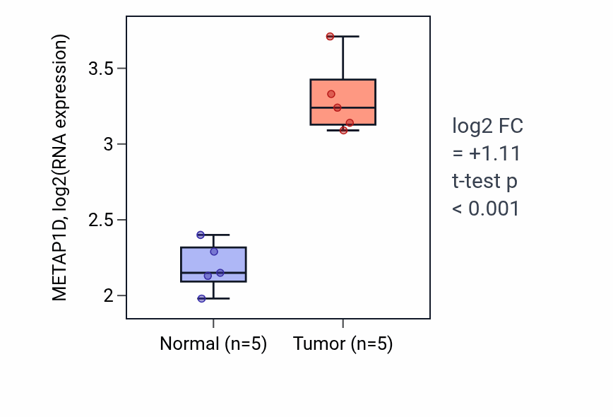 Tumor-vs-normal expression box plot for METAP1D RNA in COAD.