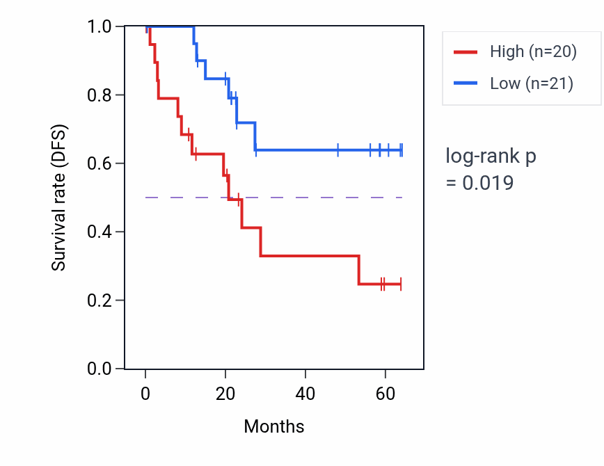 Kaplan&ndash;Meier survival curve for METAP1D mass-spec protein-high vs -low samples in CCRCC.