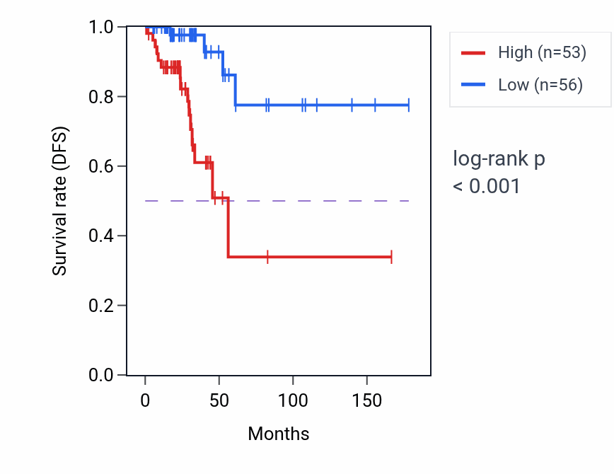 Kaplan&ndash;Meier survival curve for METAP1D RNA-high vs -low samples in THCA.