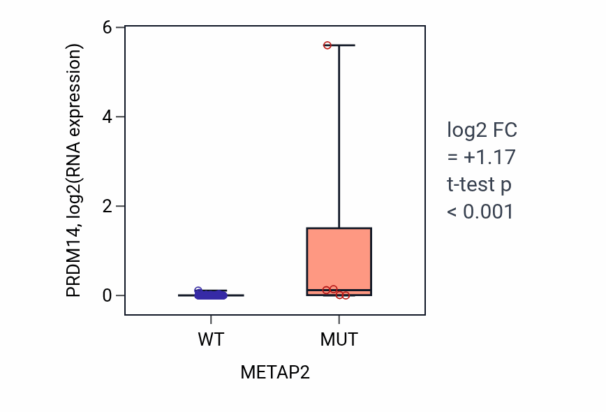 Box plot of PRDM14 in METAP2-low vs METAP2-high samples in OVARY.