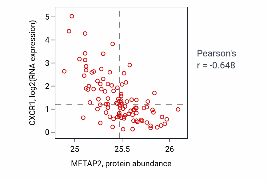Per-sample scatter of METAP2 vs CXCR1 in PDAC (Pearson r = -0.65).