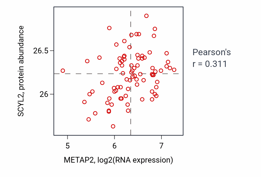 Per-sample scatter of METAP2 vs SCYL2 in OV (Pearson r = 0.31).