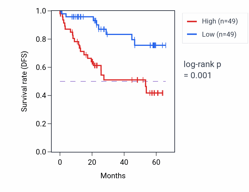 Kaplan&ndash;Meier survival curve for METAP2 mass-spec protein-high vs -low samples in CCRCC.