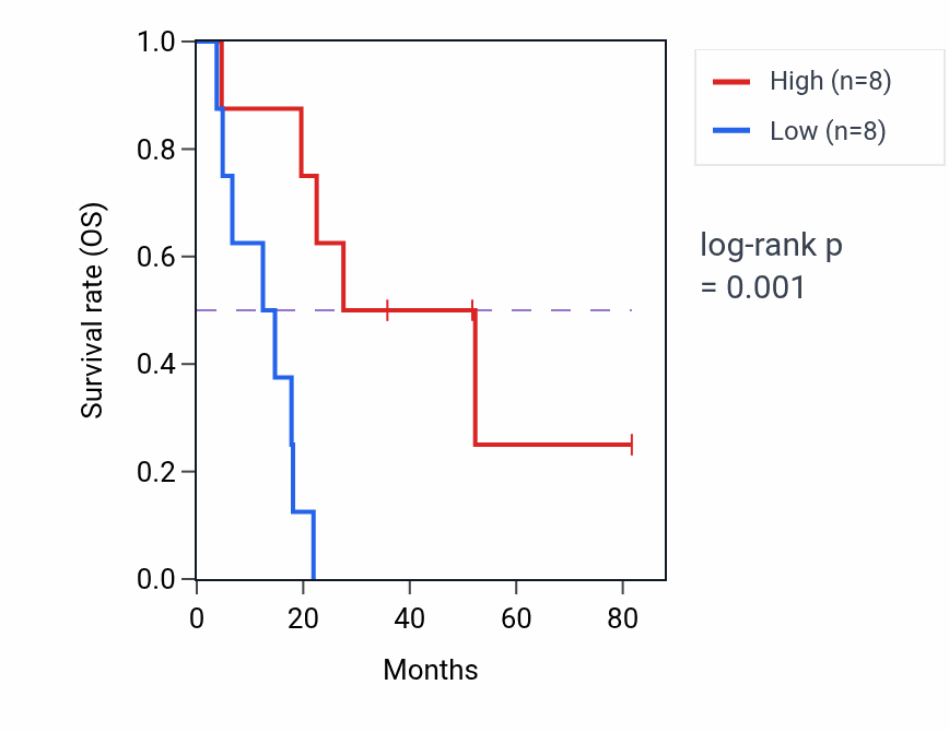 Kaplan&ndash;Meier survival curve for METAP2 RNA-high vs -low samples in UCS.