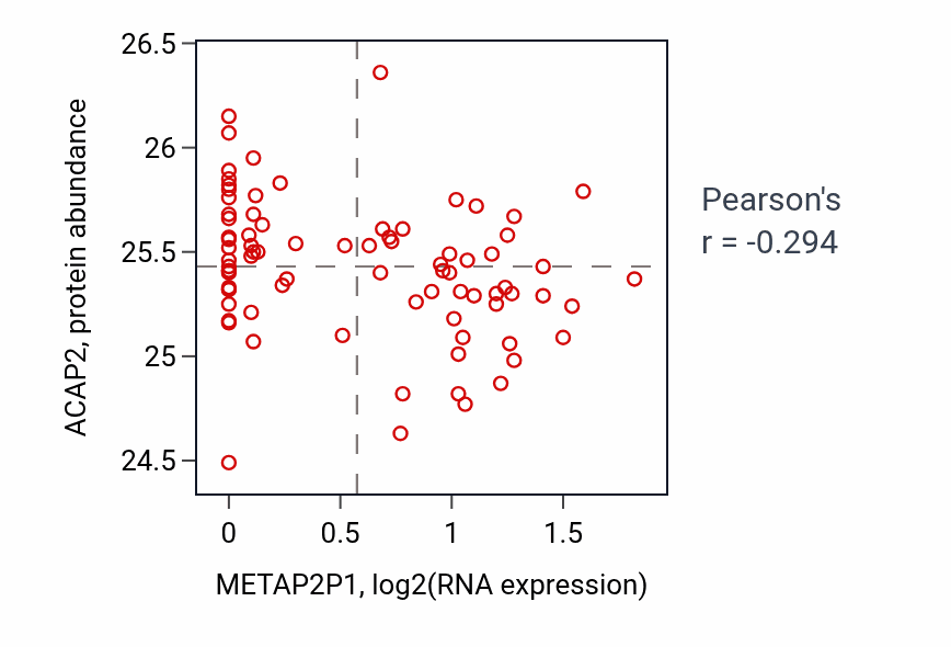 Per-sample scatter of METAP2P1 vs ACAP2 in OV (Pearson r = -0.29).