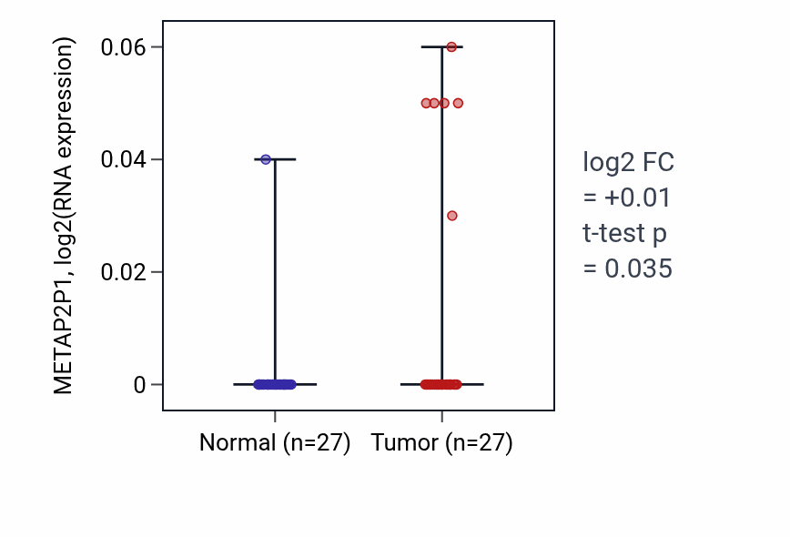 Tumor-vs-normal expression box plot for METAP2P1 in HNSC.