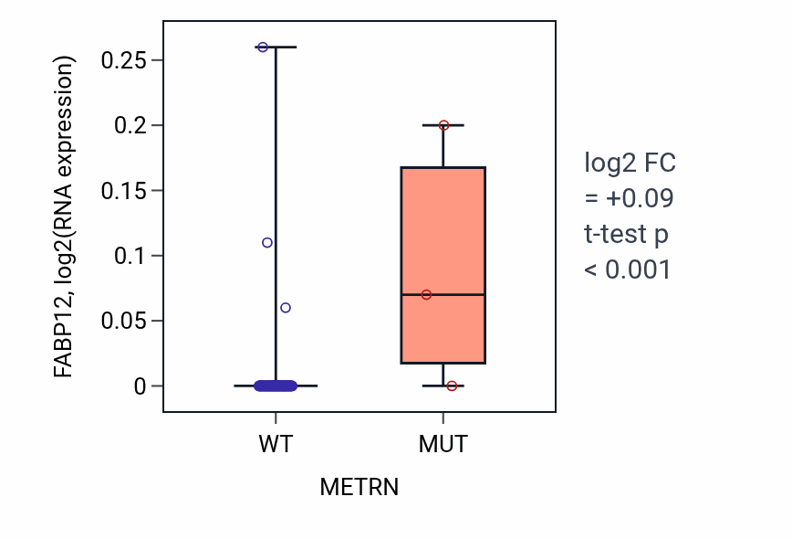 Box plot of FABP12 in METRN-low vs METRN-high samples in BLOOD_Leukemia.