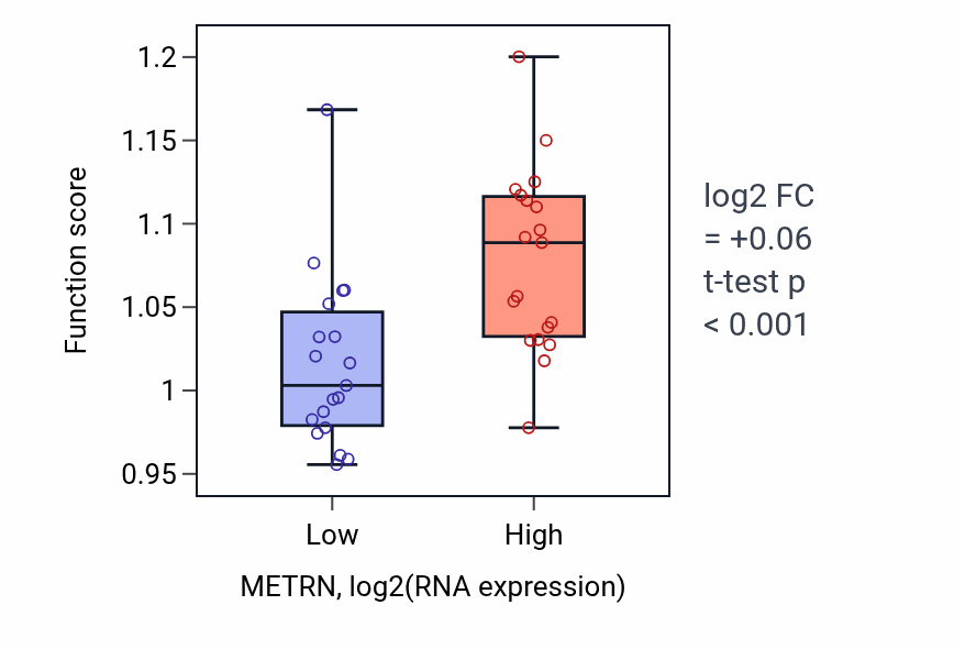 Box plot of Carbohydrate derivative catabolic process in METRN-low vs METRN-high samples in BONE.