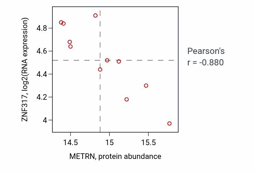 Per-sample scatter of METRN vs ZNF317 in PDAC (Pearson r = -0.88).