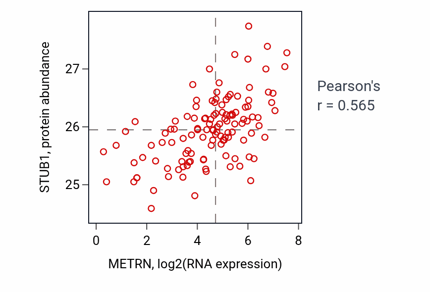 Per-sample scatter of METRN vs STUB1 in BRCA (Pearson r = 0.56).