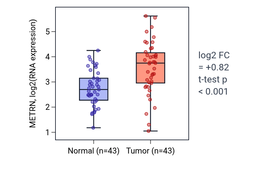 Tumor-vs-normal expression box plot for METRN in HNSC.