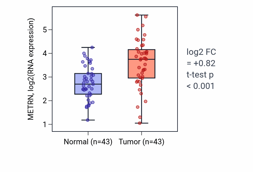 Tumor-vs-normal expression box plot for METRN RNA in HNSC.