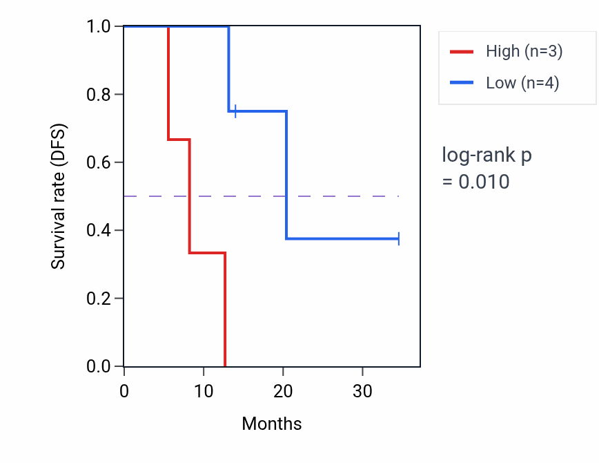 Kaplan&ndash;Meier survival curve for METRN mass-spec protein-high vs -low samples in PDAC.