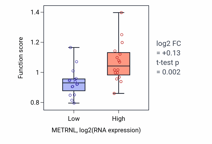 Box plot of Brown fat cell differentiation in METRNL-low vs METRNL-high samples in OESOPHAGUS.