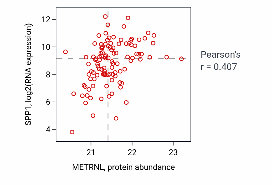 Per-sample scatter of METRNL vs SPP1 in LSCC (Pearson r = 0.41).