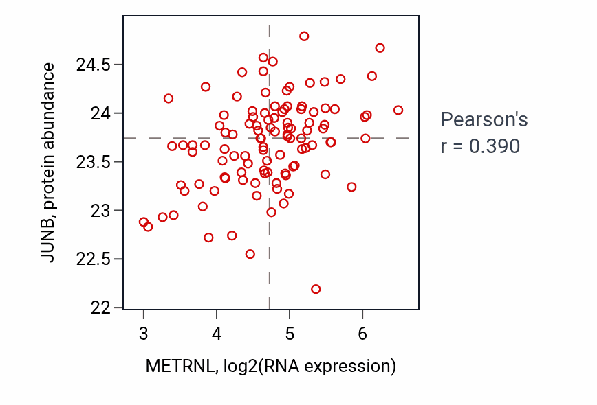 Per-sample scatter of METRNL vs JUNB in LSCC (Pearson r = 0.39).