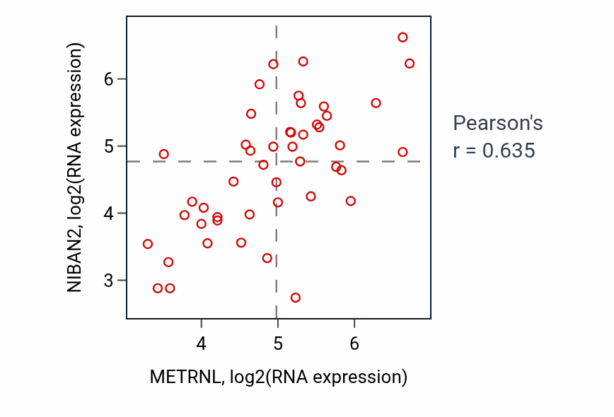 Per-sample scatter of METRNL vs NIBAN2 in DLBC (Pearson r = 0.64).