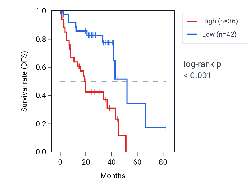 Kaplan&ndash;Meier survival curve for METRNL RNA expression in UVM: high vs low expression groups.
