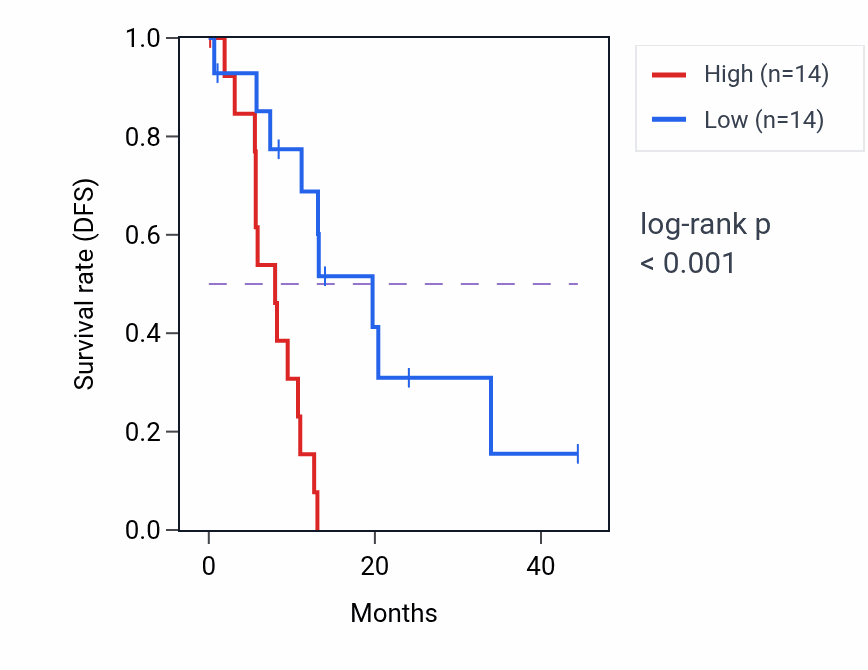 Kaplan&ndash;Meier survival curve for METRNL mass-spec protein-high vs -low samples in PDAC.