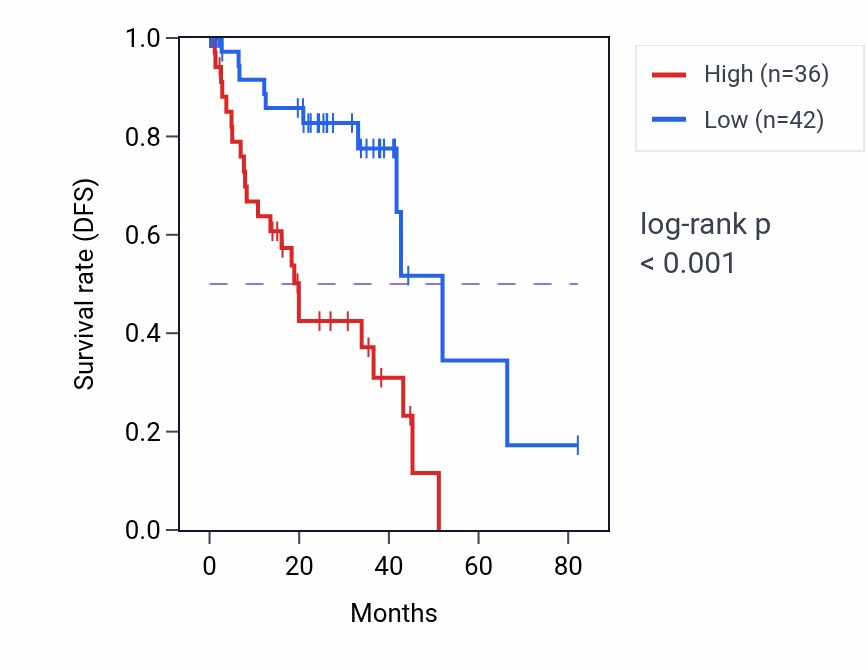 Kaplan&ndash;Meier survival curve for METRNL RNA-high vs -low samples in UVM.