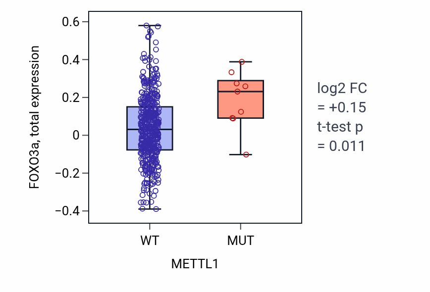 Box plot of FOXO3a in METTL1-low vs METTL1-high samples in UCEC.