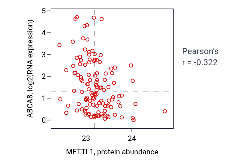 Per-sample scatter of METTL1 vs ABCA8 in BRCA (Pearson r = -0.32).
