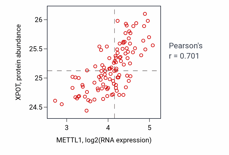 Per-sample scatter of METTL1 vs XPOT in LSCC (Pearson r = 0.70).