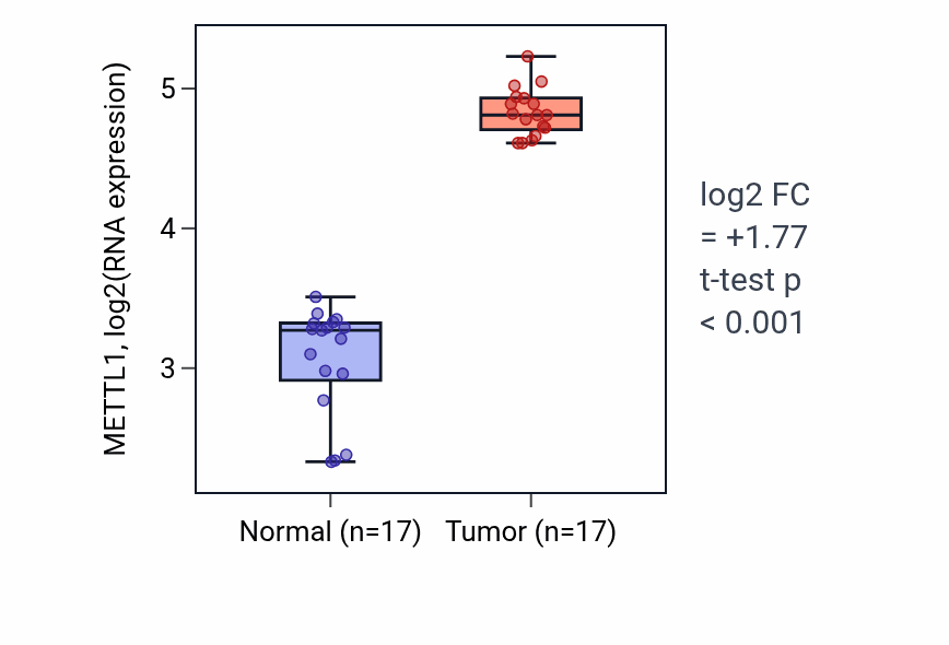 Tumor-vs-normal expression box plot for METTL1 RNA in COAD.