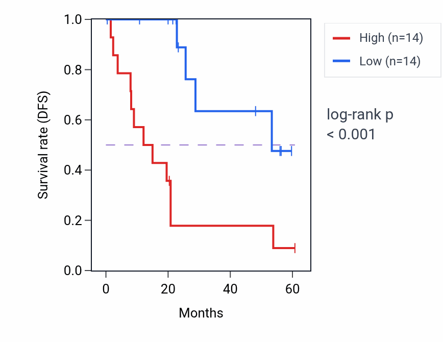 Kaplan&ndash;Meier survival curve for METTL1 mass-spec protein-high vs -low samples in CCRCC.