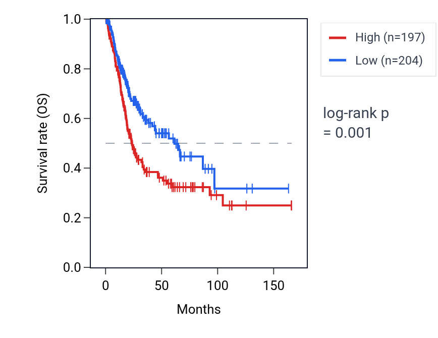 Kaplan&ndash;Meier survival curve for METTL11B RNA expression in BLCA: high vs low expression groups.