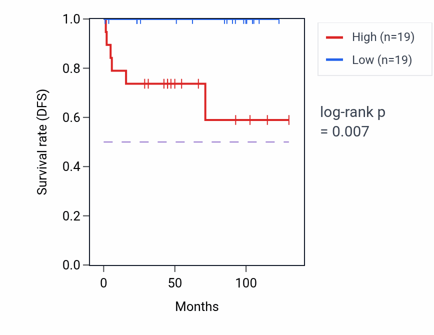 Kaplan&ndash;Meier survival curve for METTL14-DT RNA expression in KICH: high vs low expression groups.
