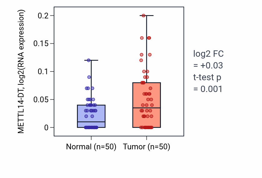 Tumor-vs-normal expression box plot for METTL14-DT in LIHC.
