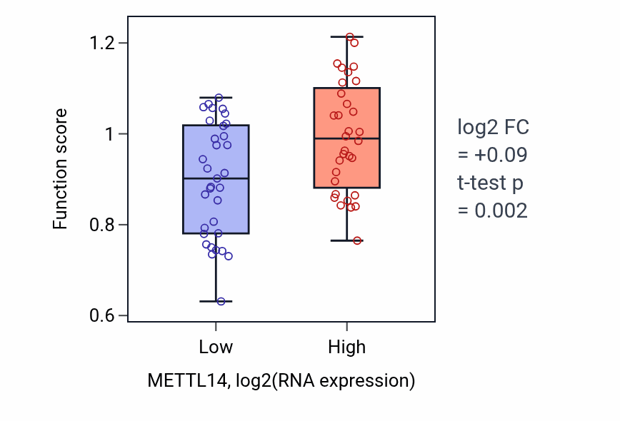 Box plot of Forebrain radial glial cell differentiation in METTL14-low vs METTL14-high samples in SOFT_TISSUE.